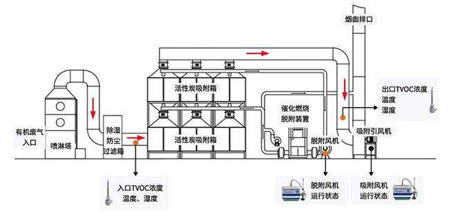 活性炭失效？寻找更高效的VOCs治理效能提升方法(图3)