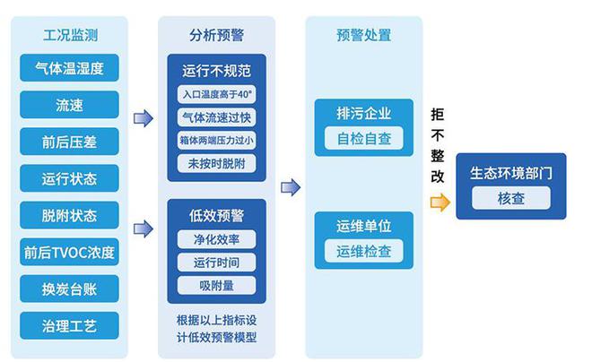 活性炭失效？寻找更高效的VOCs治理效能提升方法(图2)