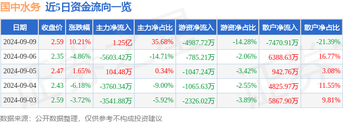 9月9日国中水务涨停分析：污水处理黑龙江自贸区环保概念热股(图1)