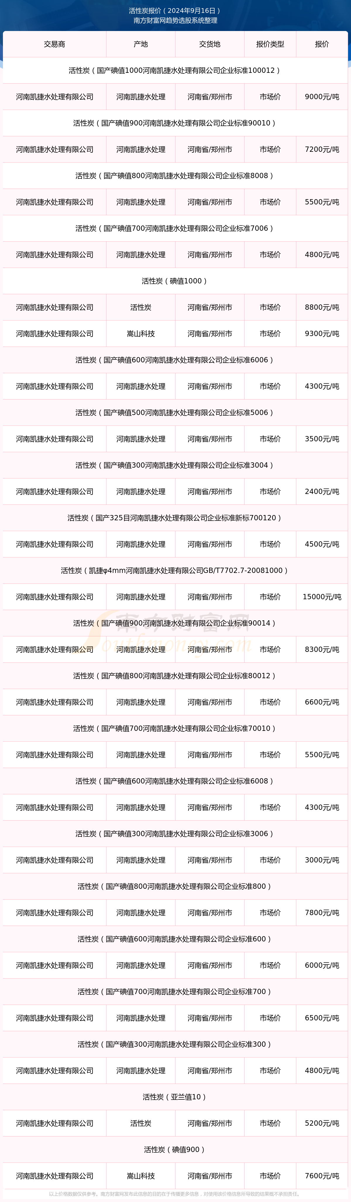 活性炭今天价格（2024年9月16日）(图1)