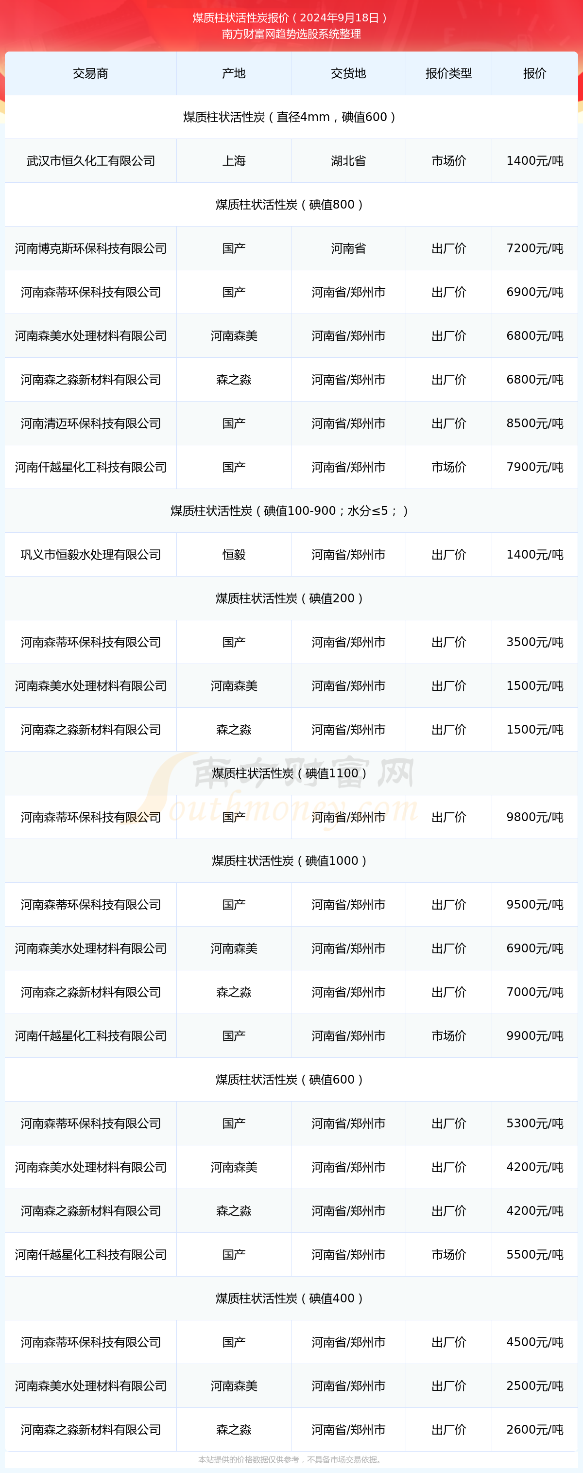 熊猫体育平台：煤质柱状活性炭价格多少？煤质柱状活性炭近期走势（2024919）(图1)