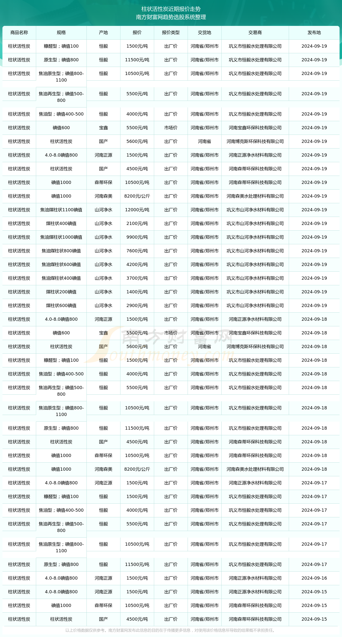 柱状活性炭价格是？近期行情走势（2024920）(图2)