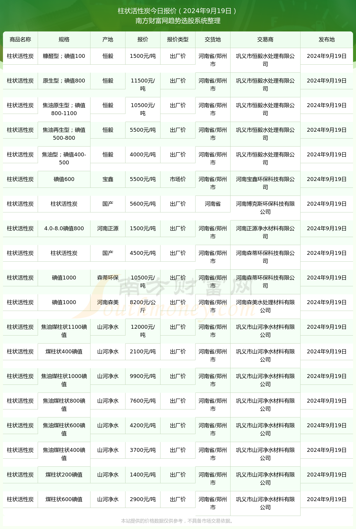 柱状活性炭价格是？近期行情走势（2024920）(图1)
