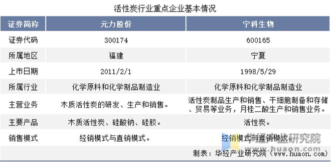 2022年中国活性炭行业重点企业洞析：元力股份VS宁科生物「图」(图1)