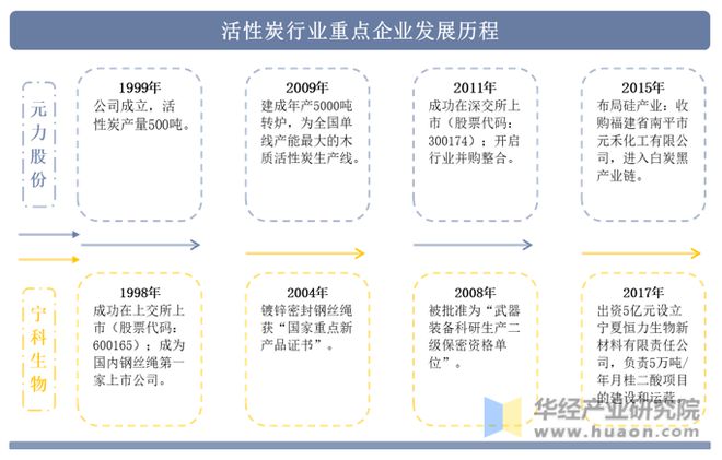 2022年中国活性炭行业重点企业洞析：元力股份VS宁科生物「图」(图2)