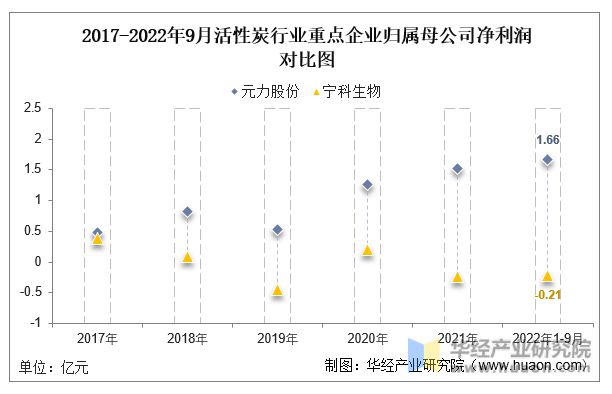 2022年中国活性炭行业重点企业洞析：元力股份VS宁科生物「图」(图7)