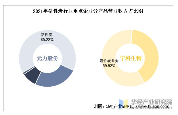 2022年中国活性炭行业重点企业洞析：元力股份VS宁科生物「图」(图6)