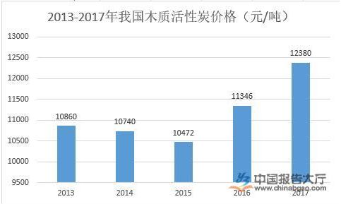 活性炭行业概况及现状分析(图1)