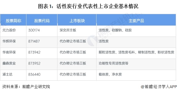 2024年中国活性炭行业经营效益分析代表性企业经营情况较为稳定行业平均销售毛利率波动性显著【组图】(图1)