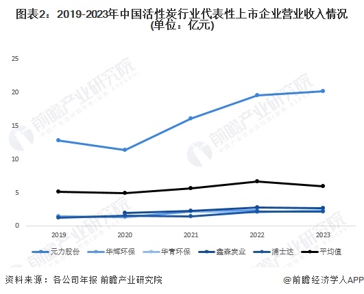 2024年中国活性炭行业经营效益分析代表性企业经营情况较为稳定行业平均销售毛利率波动性显著【组图】(图2)