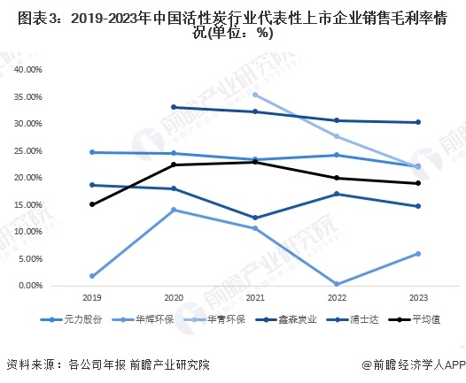 2024年中国活性炭行业经营效益分析代表性企业经营情况较为稳定行业平均销售毛利率波动性显著【组图】(图3)
