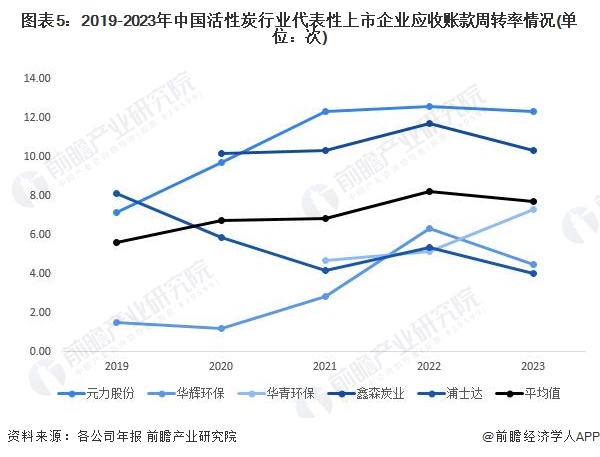 2024年中国活性炭行业经营效益分析代表性企业经营情况较为稳定行业平均销售毛利率波动性显著【组图】(图5)