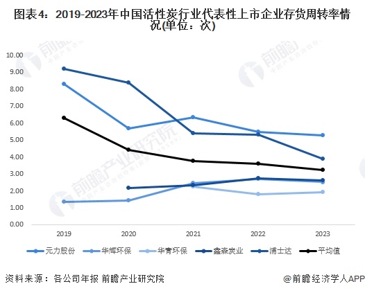 2024年中国活性炭行业经营效益分析代表性企业经营情况较为稳定行业平均销售毛利率波动性显著【组图】(图4)
