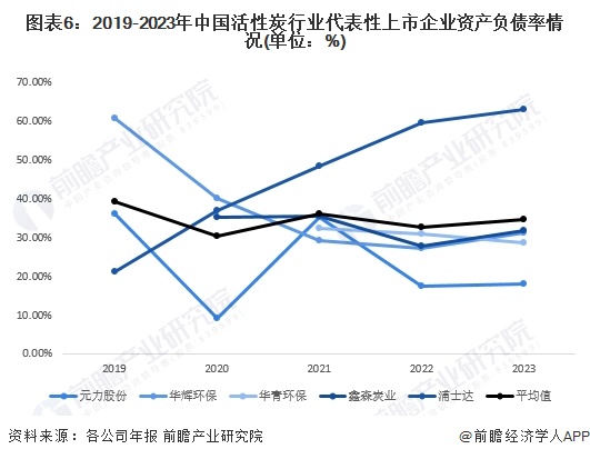 2024年中国活性炭行业经营效益分析代表性企业经营情况较为稳定行业平均销售毛利率波动性显著【组图】(图6)