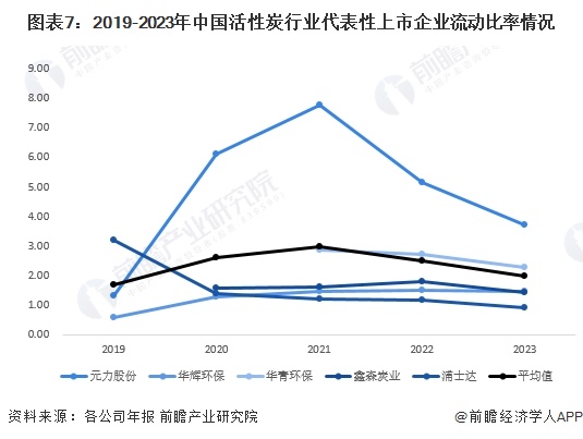 2024年中国活性炭行业经营效益分析代表性企业经营情况较为稳定行业平均销售毛利率波动性显著【组图】(图7)