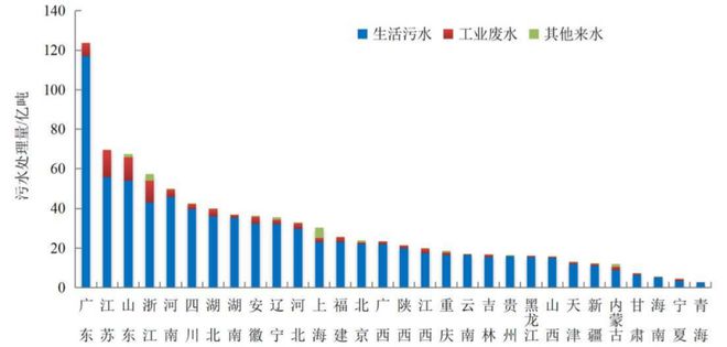 净水技术全国13527座污水厂生态环境部的「」是(图3)