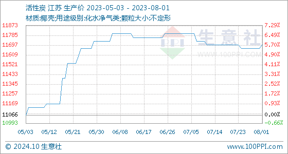 8月1日生意社活性炭基准价为1166667元吨(图1)