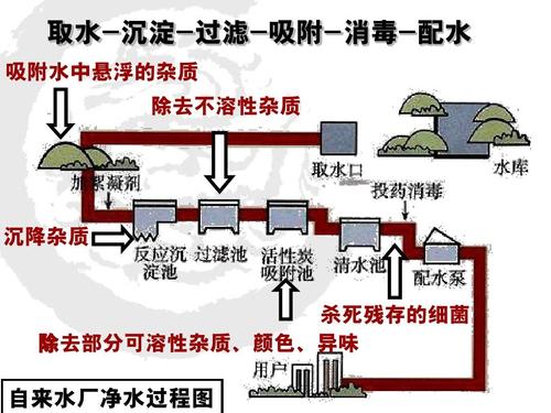 水的净化六个步骤-污水处理的一般流程(图1)