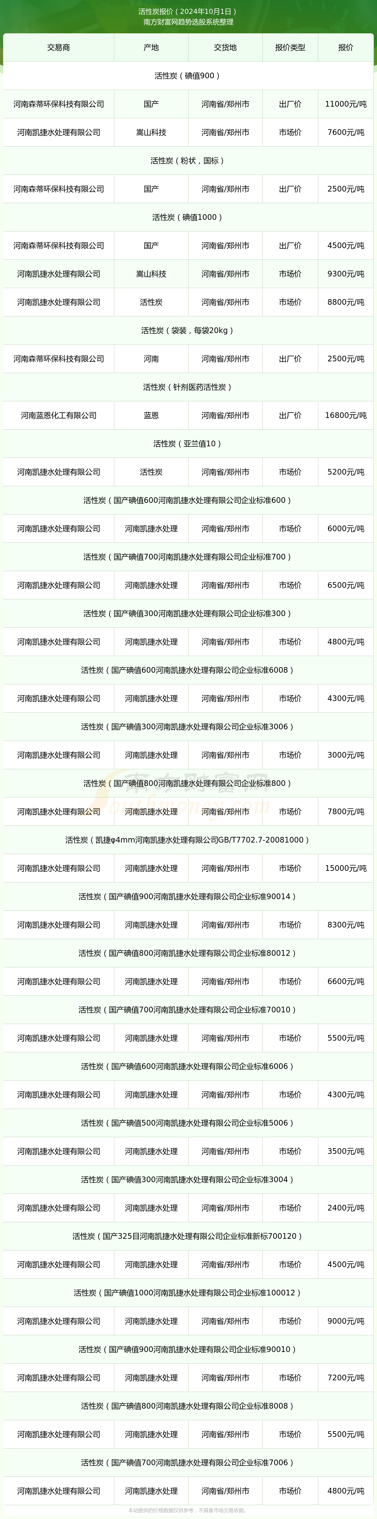 2024年10月1日活性炭报价详情及近期报价走势(图1)