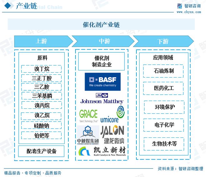 催化剂发展动态分析：环保催化剂市场国产替代行业主要发展趋势(图1)