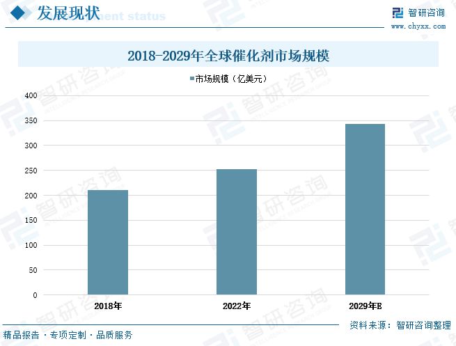 催化剂发展动态分析：环保催化剂市场国产替代行业主要发展趋势(图3)