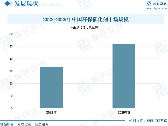 催化剂发展动态分析：环保催化剂市场国产替代行业主要发展趋势(图4)