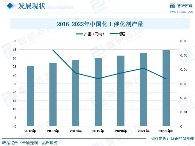 催化剂发展动态分析：环保催化剂市场国产替代行业主要发展趋势(图5)