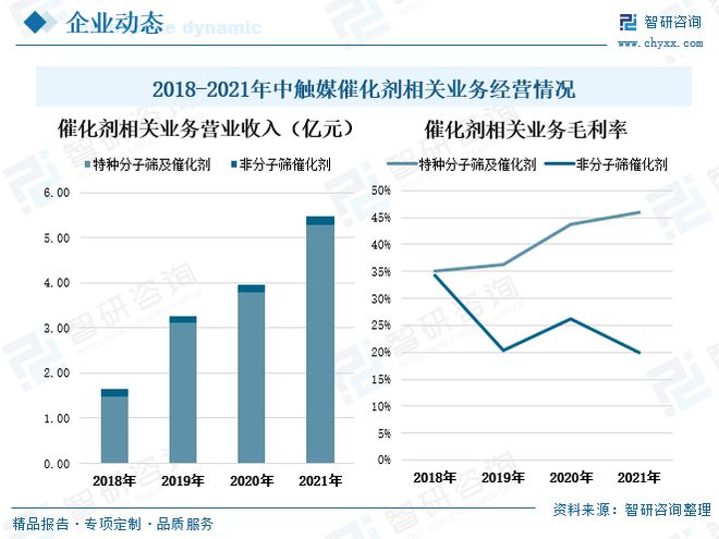 催化剂发展动态分析：环保催化剂市场国产替代行业主要发展趋势(图7)