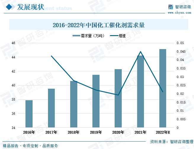 催化剂发展动态分析：环保催化剂市场国产替代行业主要发展趋势(图6)