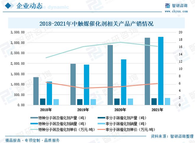 催化剂发展动态分析：环保催化剂市场国产替代行业主要发展趋势(图8)