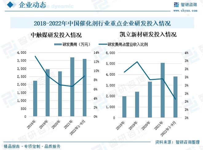 催化剂发展动态分析：环保催化剂市场国产替代行业主要发展趋势(图11)