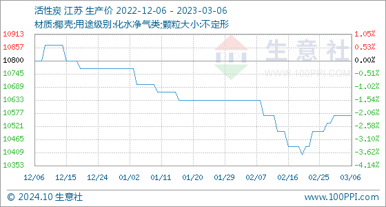3月6日生意社活性炭基准价为1056667元吨(图1)
