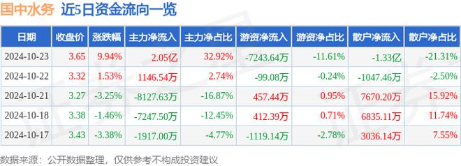 10月23日国中水务涨停分析：黑龙江自贸区污水处理环保概念热股(图1)