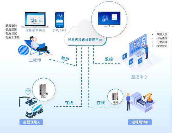 医院污水处理物联网远程监控平台方案(图1)