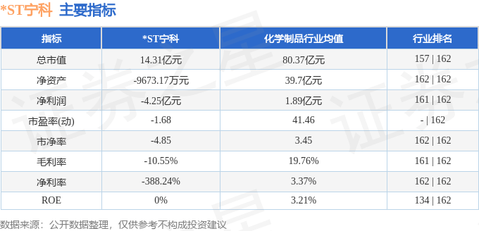 股票行情快报：ST宁科（600165）10月28日主力资金净卖出7041万元(图2)