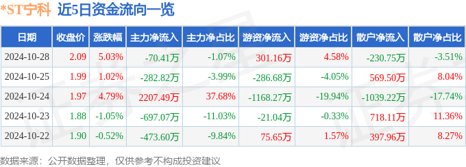 股票行情快报：ST宁科（600165）10月28日主力资金净卖出7041万元(图1)