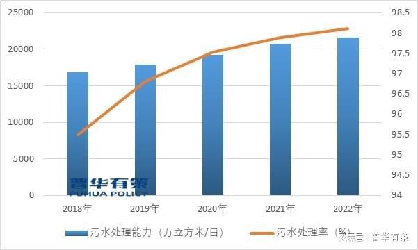 国家政策的扶持污水处理行业在未来有着良好的发展空间(图3)