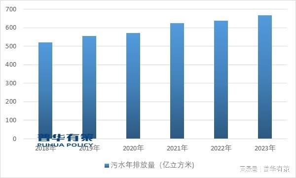 国家政策的扶持污水处理行业在未来有着良好的发展空间(图1)