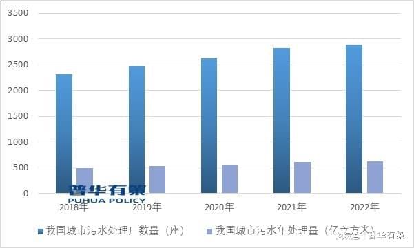 国家政策的扶持污水处理行业在未来有着良好的发展空间(图4)