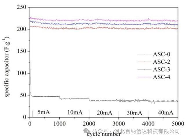 成果发布XCL0057]高附加值-高性能活性碳制备及超级电容器应用(图1)