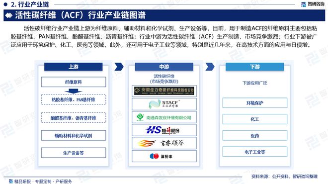 中国活性碳纤维行业市场现状、重点企业分析及投资潜力研究报告(图3)