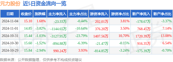 股票行情快报：元力股份（300174）11月4日主力资金净卖出2333万元(图1)