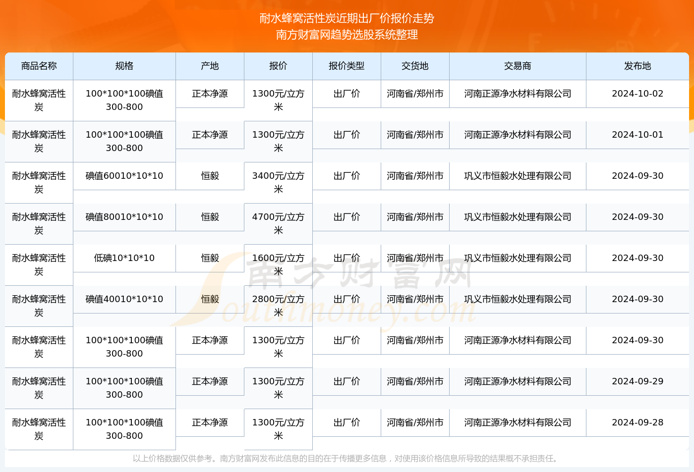 2024年10月2日耐水蜂窝活性炭出厂价报价查询(图2)