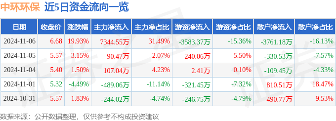 11月6日中环环保涨停分析：垃圾分类固废处理污水处理概念热股(图1)