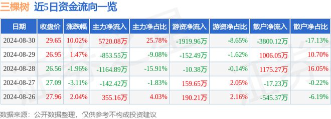 8月30日三棵树涨停分析：旧改装修装饰概念热股(图1)