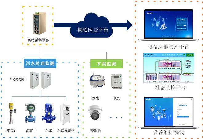 智慧港口生活污水处理厂远程监控系统方案(图1)