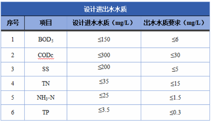 沃尔德斯设备总包项目案例防城港城区污水改造PPP项目——西湾新城污水处理厂(图2)