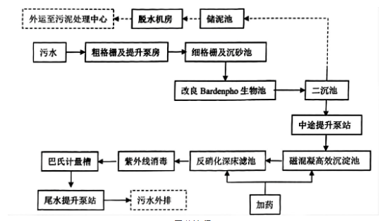 沃尔德斯设备总包项目案例防城港城区污水改造PPP项目——西湾新城污水处理厂(图3)