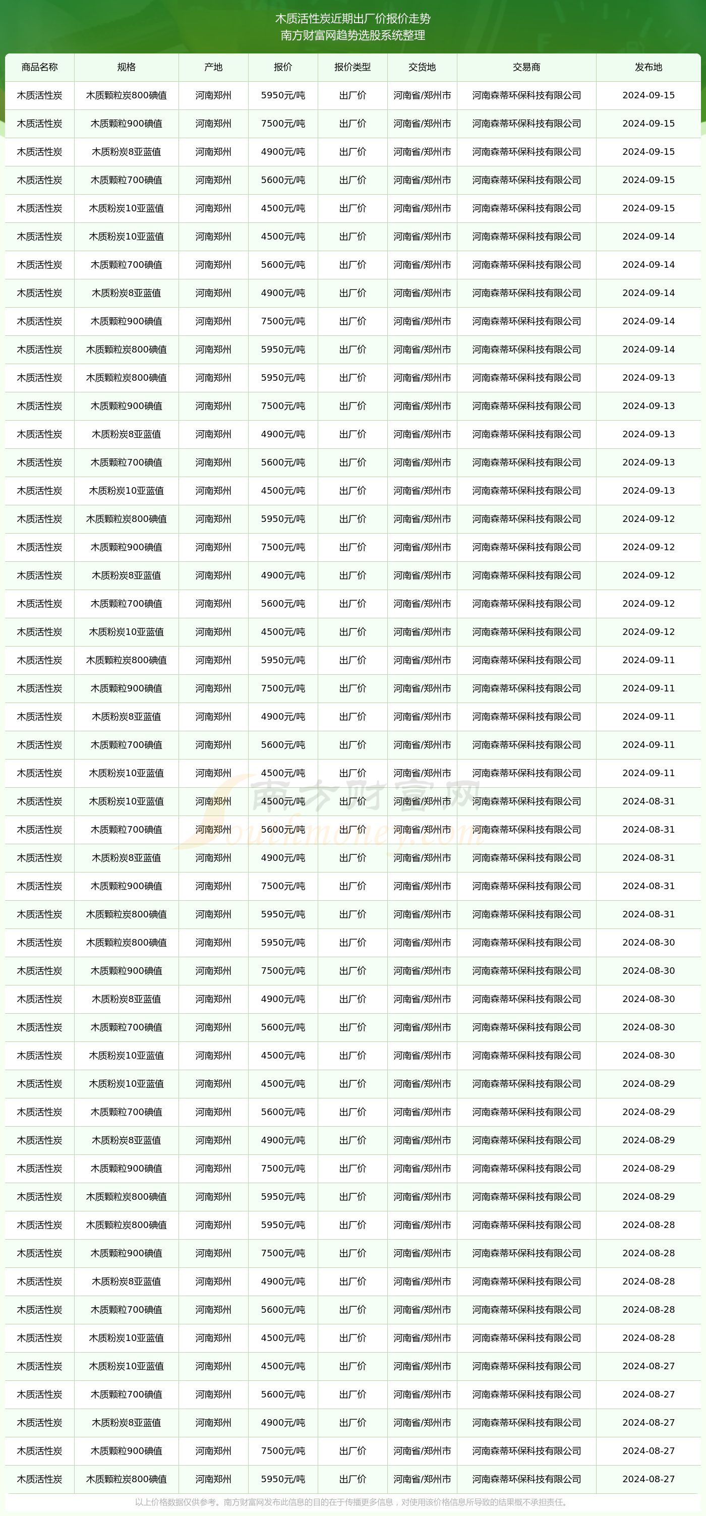 2024年9月15日木质活性炭出厂价报价_木质活性炭近期出厂价走势(图2)