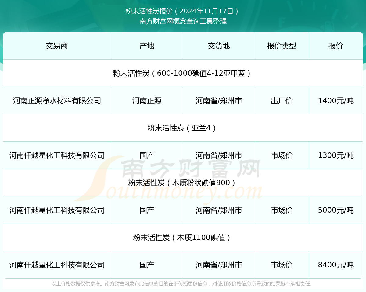 2024年11月17日粉末活性炭报价查询及近期报价走势(图1)